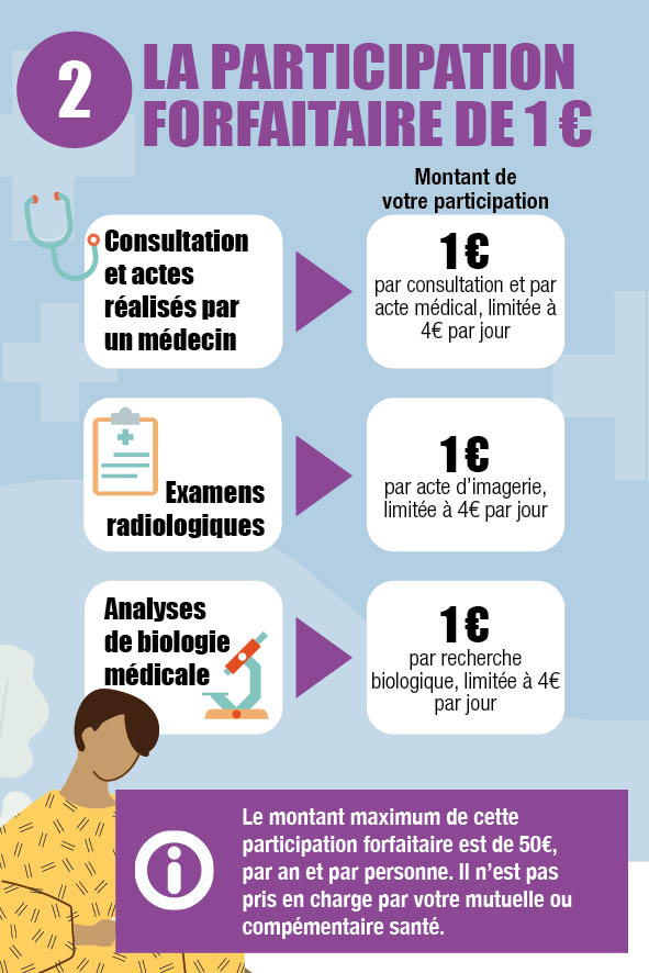 MSA Participation forfaitaire et franchise médicale tout savoir